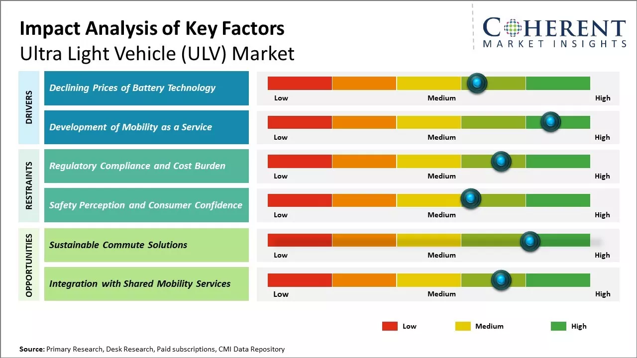 Ultra Light Vehicle (ULV) Market Key Factors